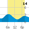 Port Richey tide chart for Sunday, July 14, 2024