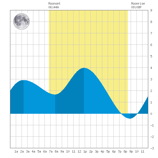 Port Richey tide chart for Sunday, July 21, 2024