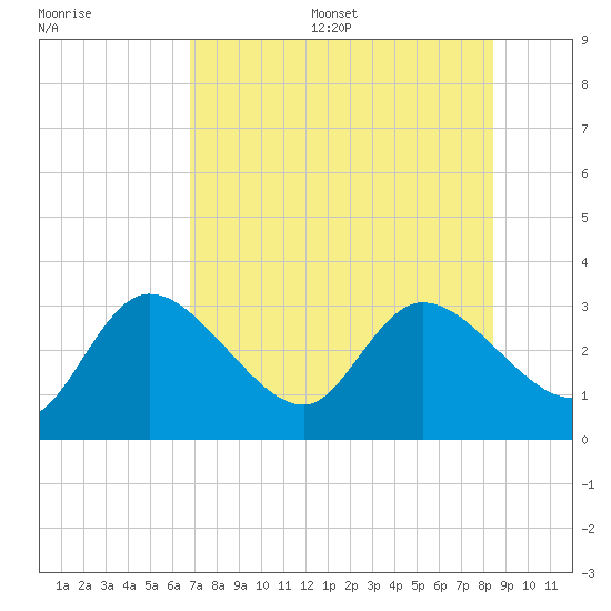 Port Richey tide chart for Friday, July 26, 2024