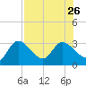 Port Richey tide chart for Friday, July 26, 2024