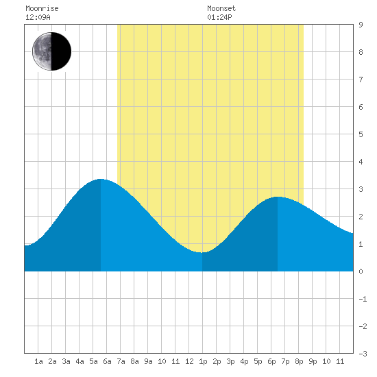 Port Richey tide chart for Saturday, July 27, 2024
