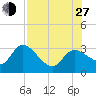 Port Richey tide chart for Saturday, July 27, 2024