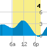 Port Richey tide chart for Thursday, July 4, 2024