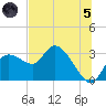 Port Richey tide chart for Friday, July 5, 2024