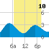 Port Richey tide chart for Saturday, August 10, 2024
