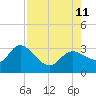 Port Richey tide chart for Sunday, August 11, 2024
