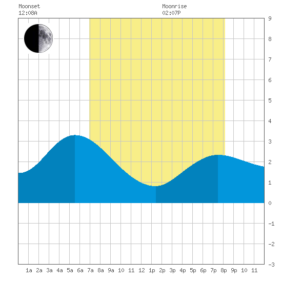 Port Richey tide chart for Monday, August 12, 2024