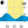 Port Richey tide chart for Monday, August 12, 2024