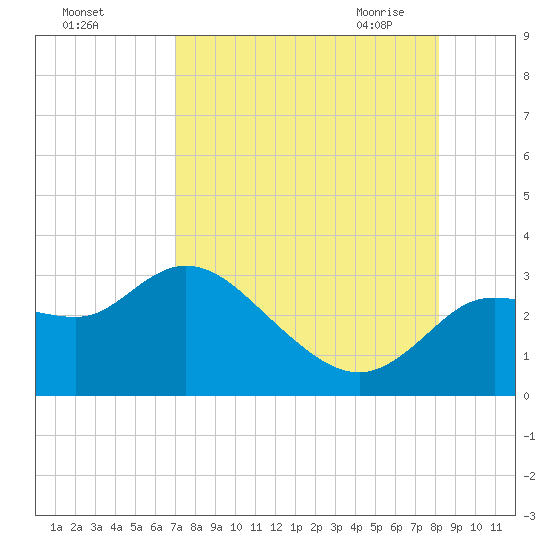 Port Richey tide chart for Wednesday, August 14, 2024