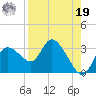 Port Richey tide chart for Monday, August 19, 2024