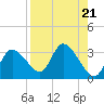 Port Richey tide chart for Wednesday, August 21, 2024