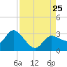 Port Richey tide chart for Sunday, August 25, 2024