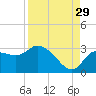 Port Richey tide chart for Thursday, August 29, 2024