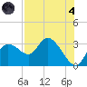 Port Richey tide chart for Sunday, August 4, 2024