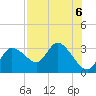 Port Richey tide chart for Tuesday, August 6, 2024