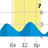 Port Richey tide chart for Wednesday, August 7, 2024