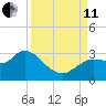 Port Richey tide chart for Wednesday, September 11, 2024