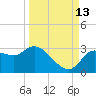 Port Richey tide chart for Friday, September 13, 2024