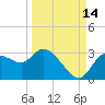 Port Richey tide chart for Saturday, September 14, 2024