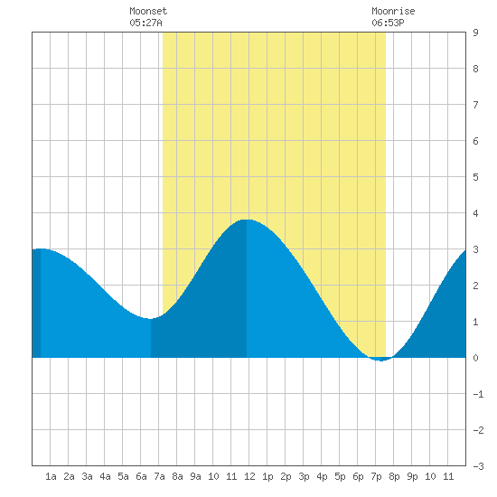 Port Richey tide chart for Monday, September 16, 2024