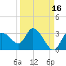 Port Richey tide chart for Monday, September 16, 2024