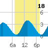 Port Richey tide chart for Wednesday, September 18, 2024