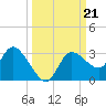 Port Richey tide chart for Saturday, September 21, 2024