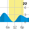 Port Richey tide chart for Sunday, September 22, 2024