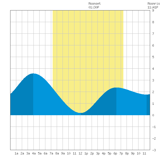 Port Richey tide chart for Monday, September 23, 2024