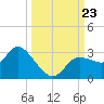Port Richey tide chart for Monday, September 23, 2024