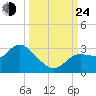 Port Richey tide chart for Tuesday, September 24, 2024
