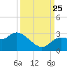 Port Richey tide chart for Wednesday, September 25, 2024