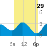 Port Richey tide chart for Sunday, September 29, 2024