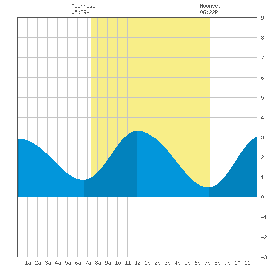 Port Richey tide chart for Monday, September 30, 2024