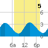 Port Richey tide chart for Thursday, September 5, 2024