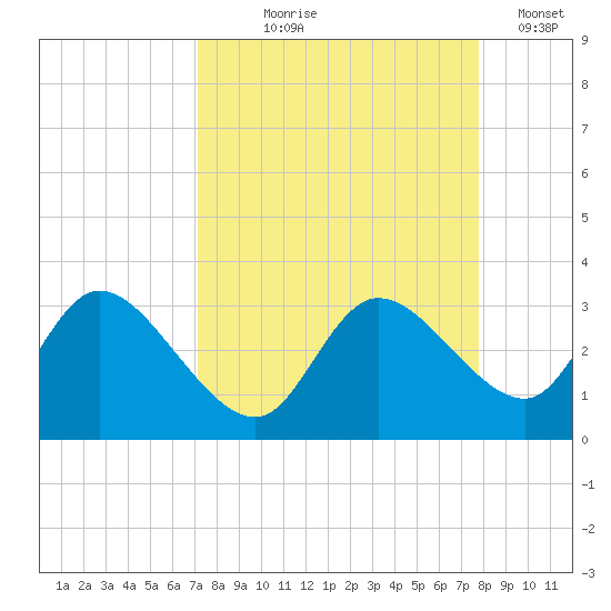 Port Richey tide chart for Friday, September 6, 2024