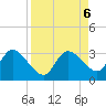 Port Richey tide chart for Friday, September 6, 2024