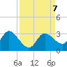Port Richey tide chart for Saturday, September 7, 2024