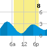 Port Richey tide chart for Sunday, September 8, 2024