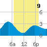 Port Richey tide chart for Monday, September 9, 2024