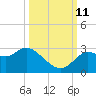 Port Richey tide chart for Friday, October 11, 2024