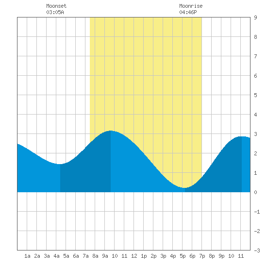 Port Richey tide chart for Sunday, October 13, 2024