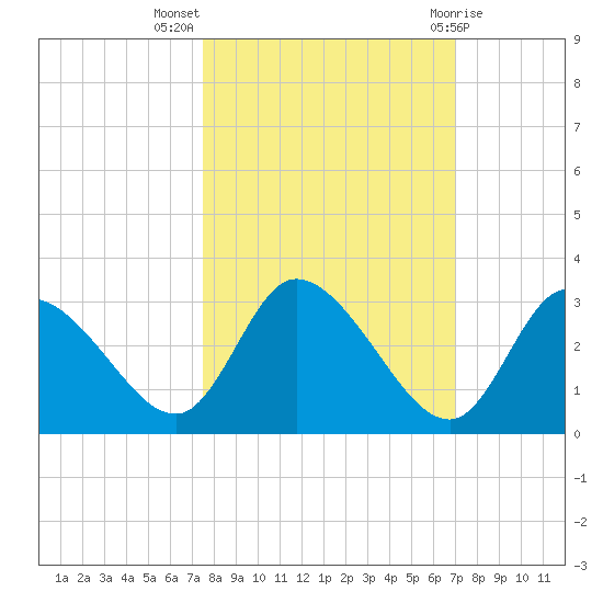 Port Richey tide chart for Tuesday, October 15, 2024