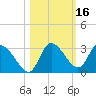 Port Richey tide chart for Wednesday, October 16, 2024
