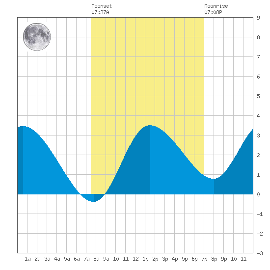 Port Richey tide chart for Thursday, October 17, 2024