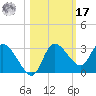 Port Richey tide chart for Thursday, October 17, 2024