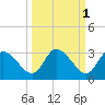 Port Richey tide chart for Tuesday, October 1, 2024