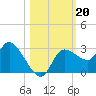 Port Richey tide chart for Sunday, October 20, 2024
