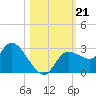 Port Richey tide chart for Monday, October 21, 2024