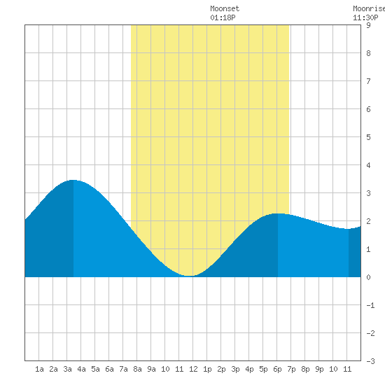 Port Richey tide chart for Tuesday, October 22, 2024